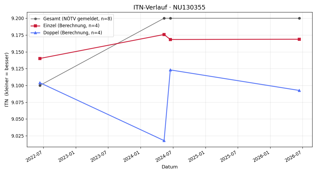 ITN-Verlauf Michael Offenberger
