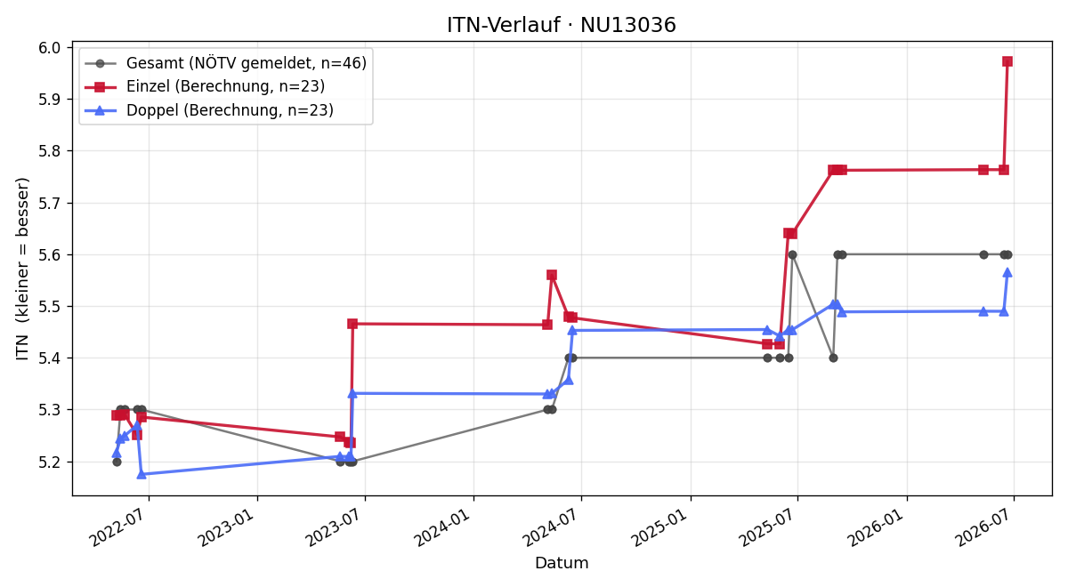 ITN-Verlauf Rene Dirnberger