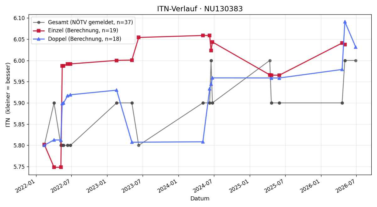 ITN-Verlauf Andreas Seidl