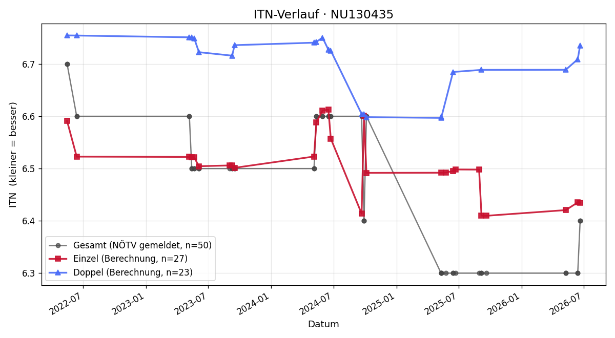 ITN-Verlauf Alexander Marek