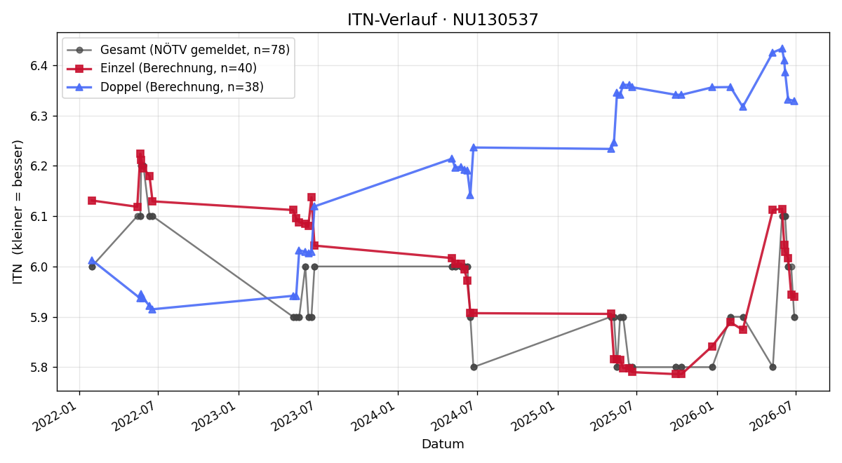 ITN-Verlauf Manuela Krendl