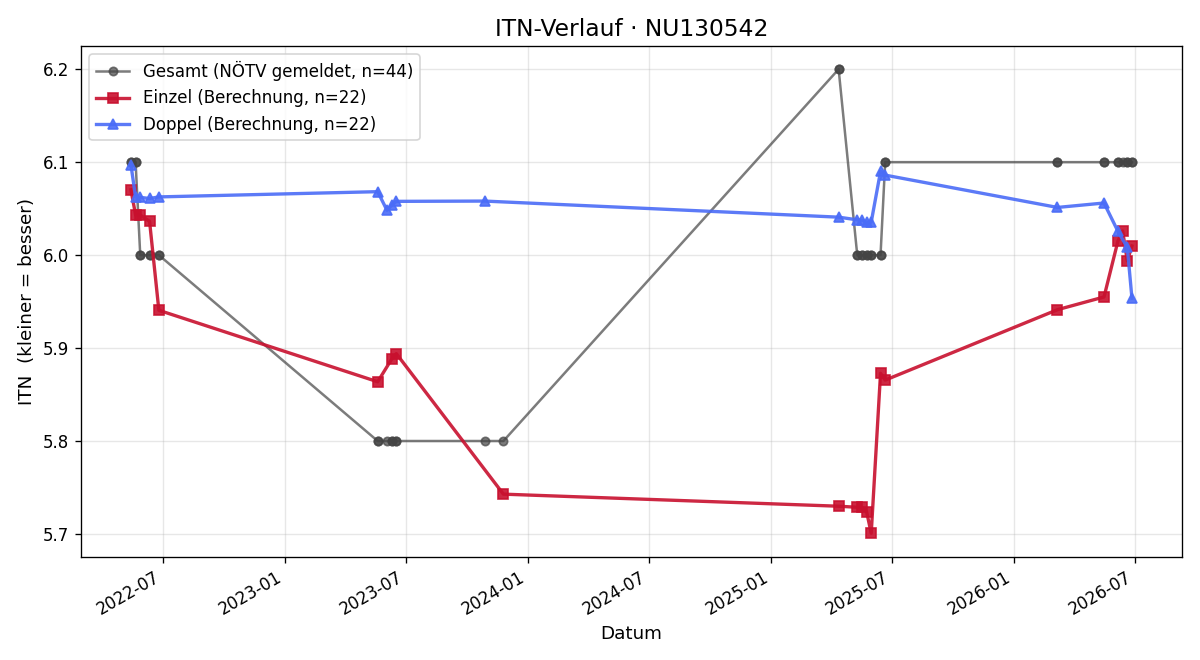 ITN-Verlauf Katharina Grill
