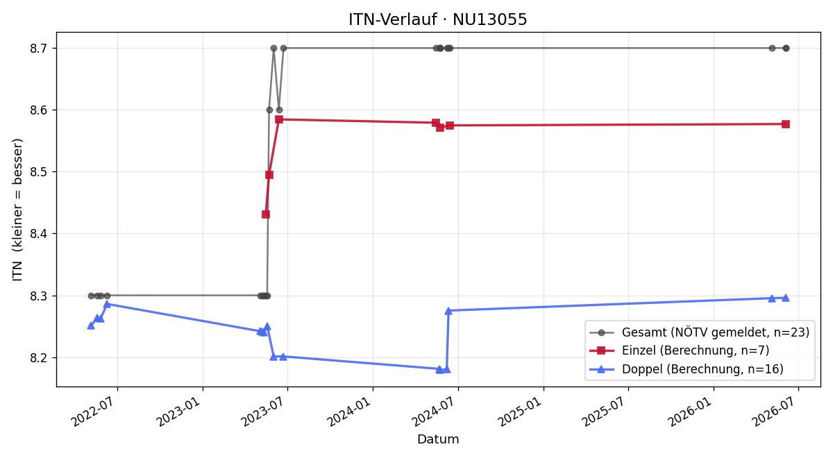 ITN-Verlauf Sepp Redl