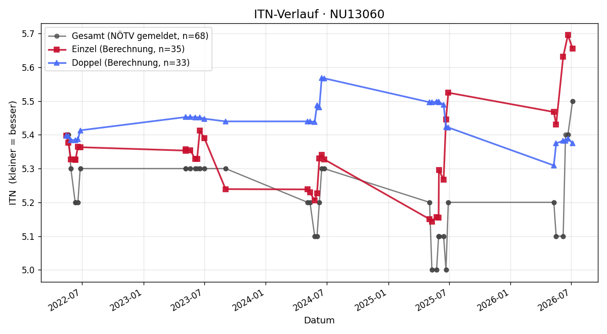 ITN-Verlauf Alexander Giese