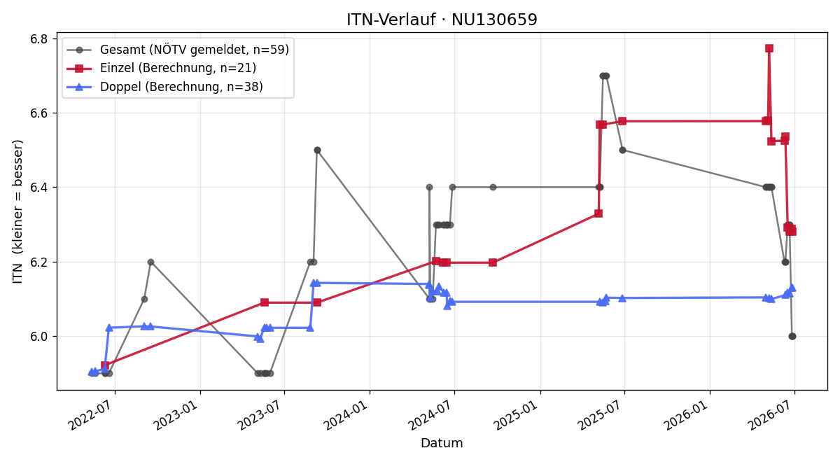 ITN-Verlauf Markus Reibrich