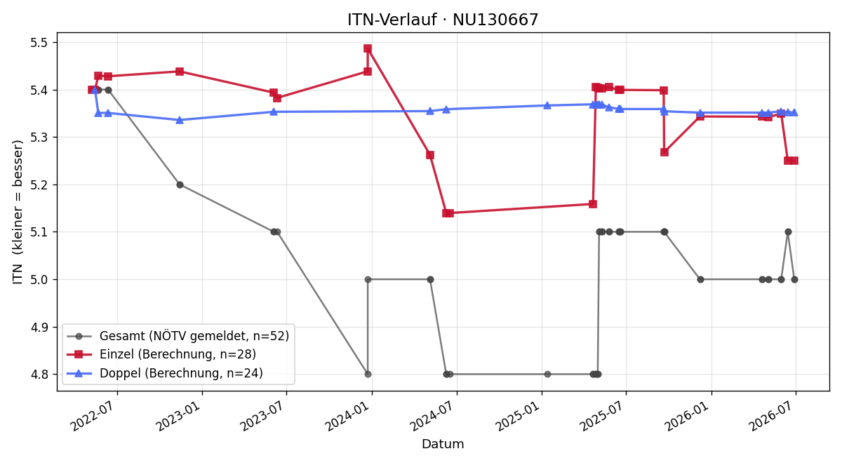 ITN-Verlauf Fabian Hofmann