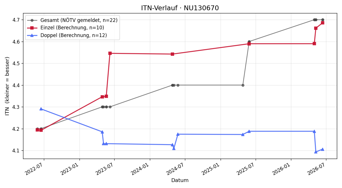 ITN-Verlauf Michael Riepl