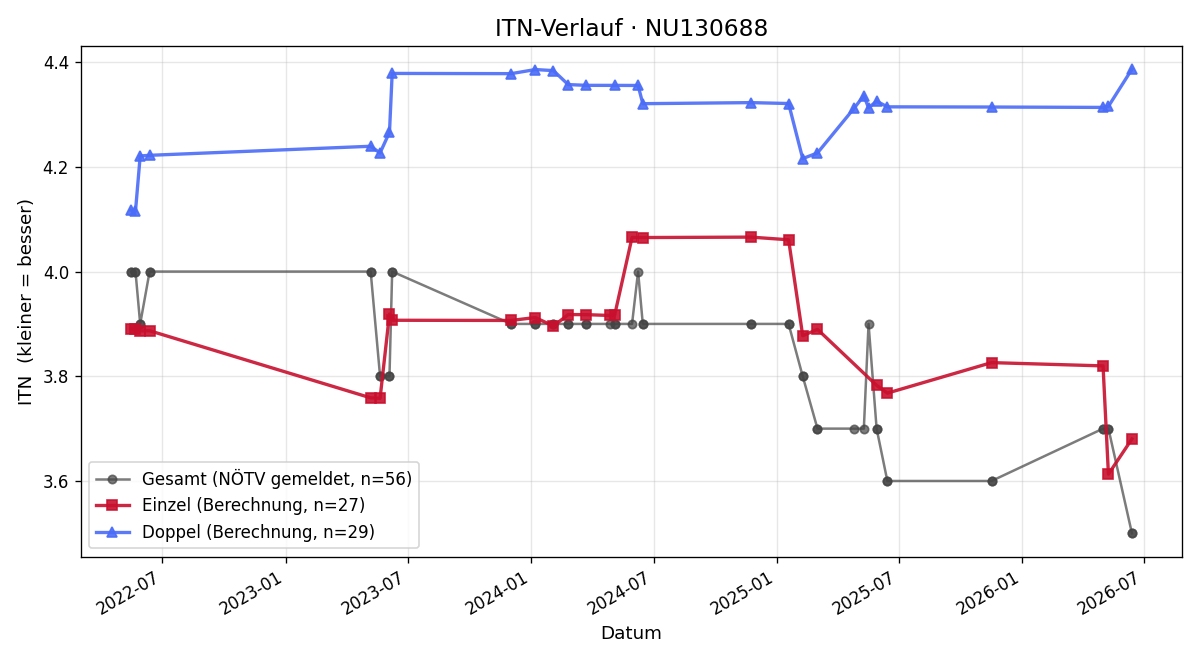 ITN-Verlauf Matthias Weiss