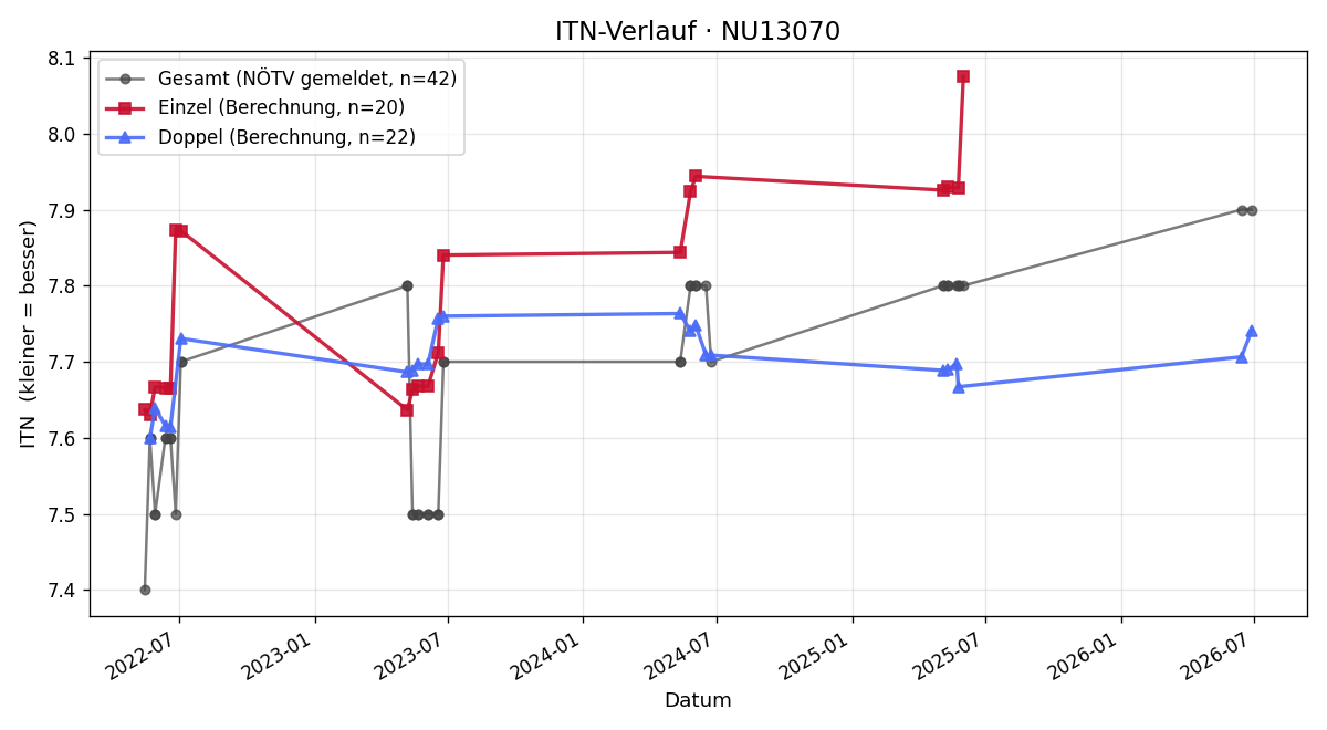ITN-Verlauf Günter Krennstetter