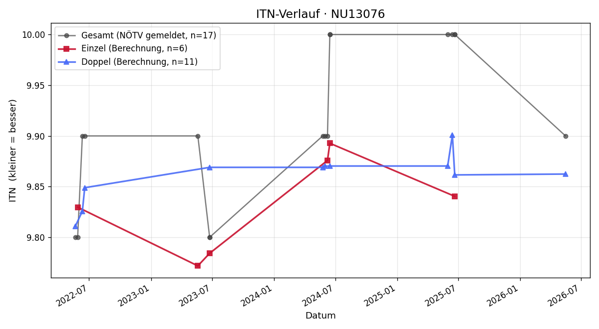 ITN-Verlauf Karin Regen-Vokroy