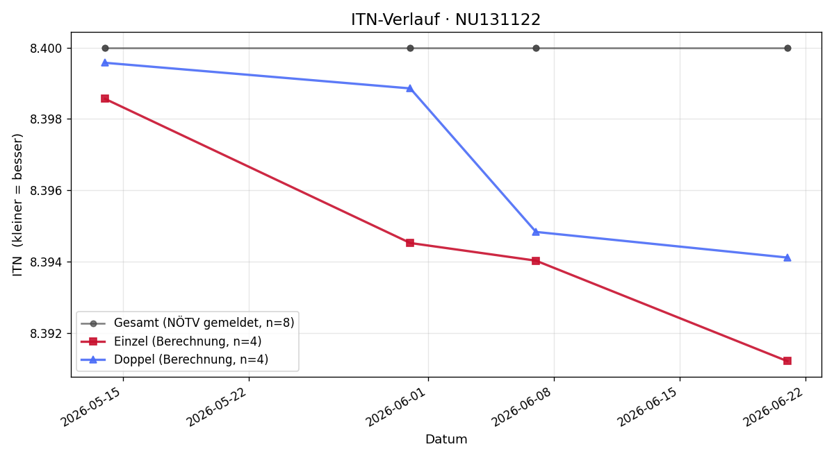 ITN-Verlauf Matthias Trajer
