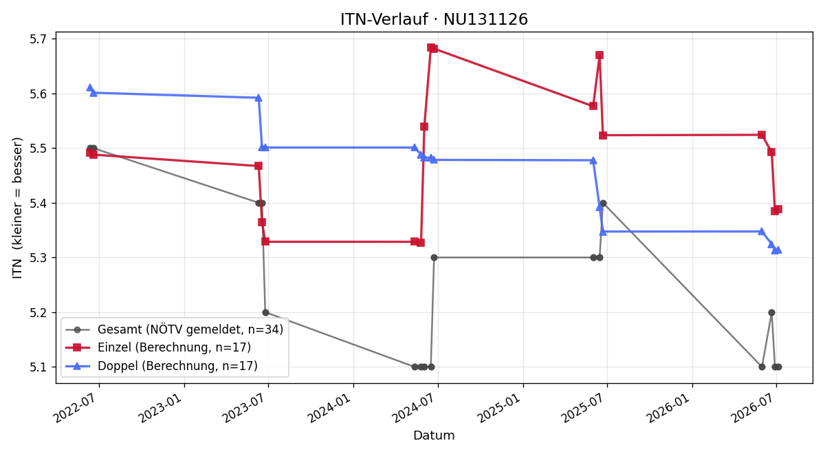 ITN-Verlauf Kevin Wieninger