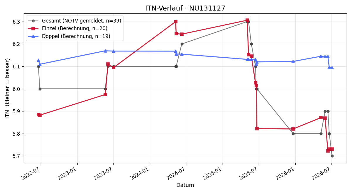 ITN-Verlauf Markus Weichhart
