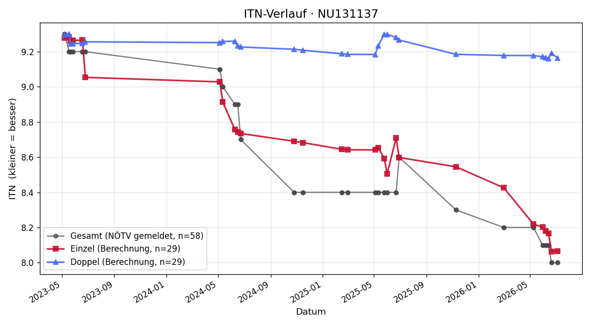 ITN-Verlauf Alexander Übelbacher