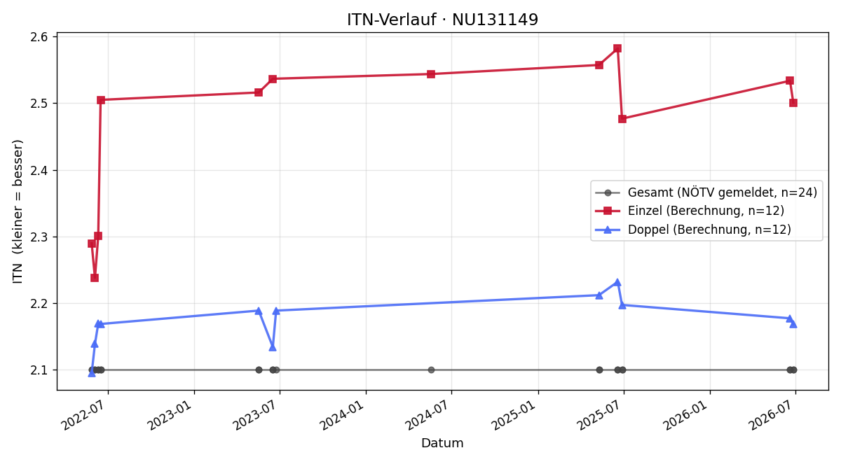 ITN-Verlauf Maximilian Steiner