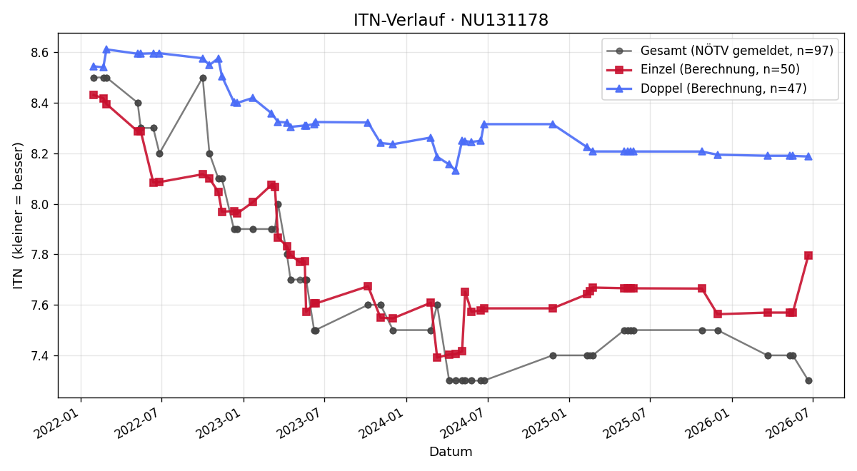 ITN-Verlauf Maximilian Gebhart