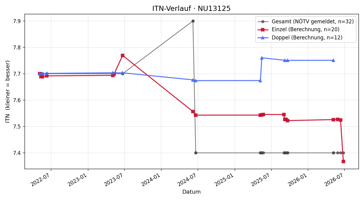 ITN-Verlauf Werner Peissig