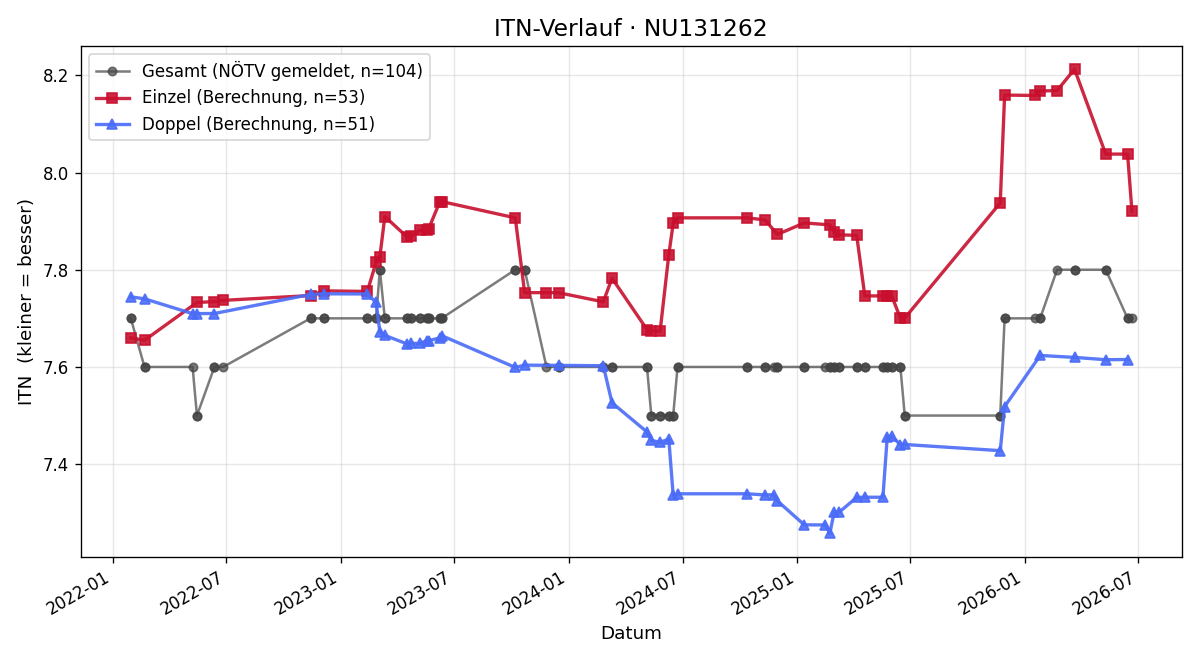 ITN-Verlauf Siegfried Winkler