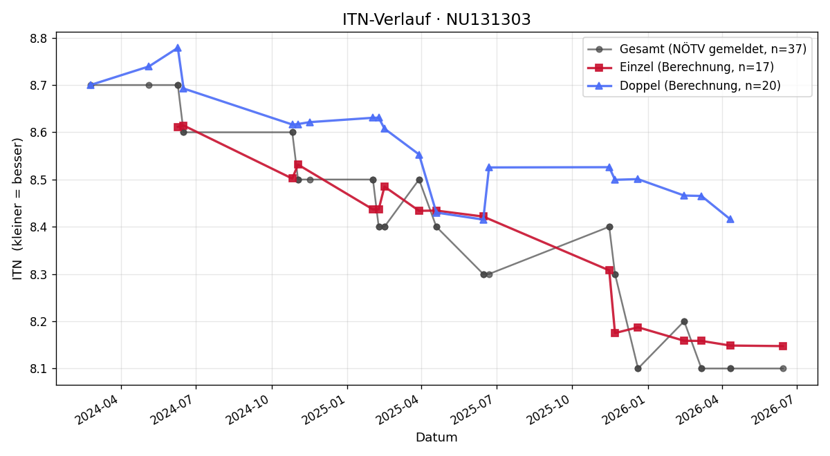 ITN-Verlauf Stefan Moller