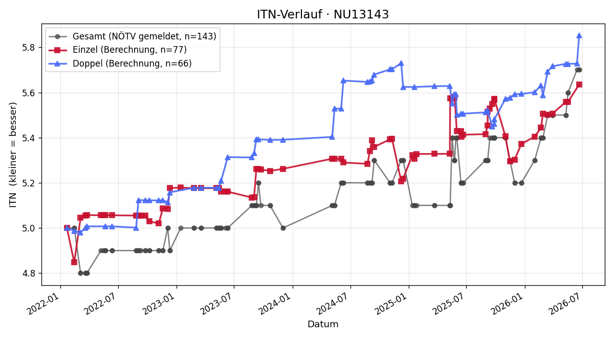 ITN-Verlauf Roland Gruber