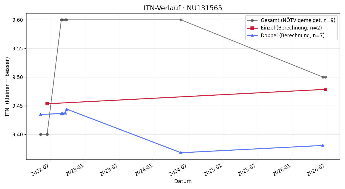 ITN-Verlauf Harald Rumpel