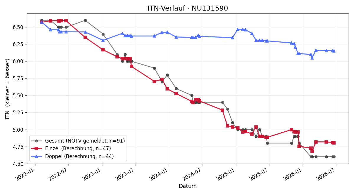 ITN-Verlauf Omar Arafeh