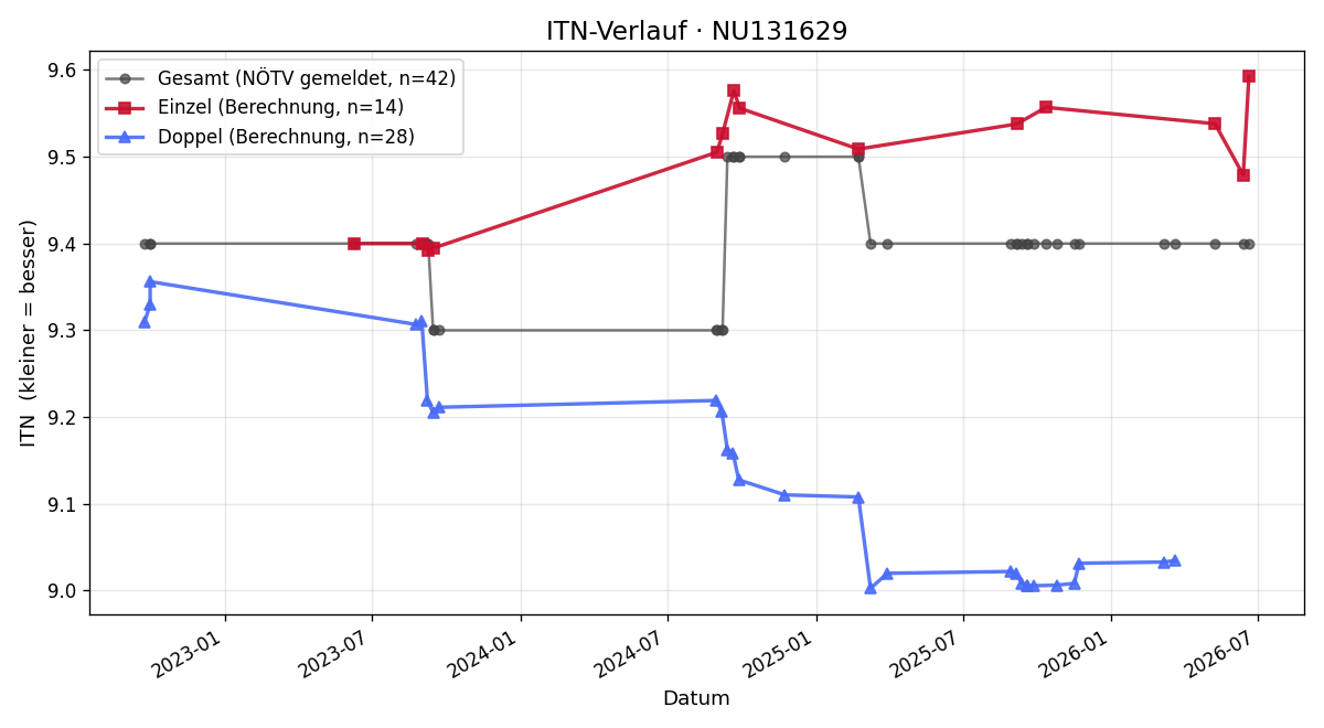 ITN-Verlauf Beatrix Winkler