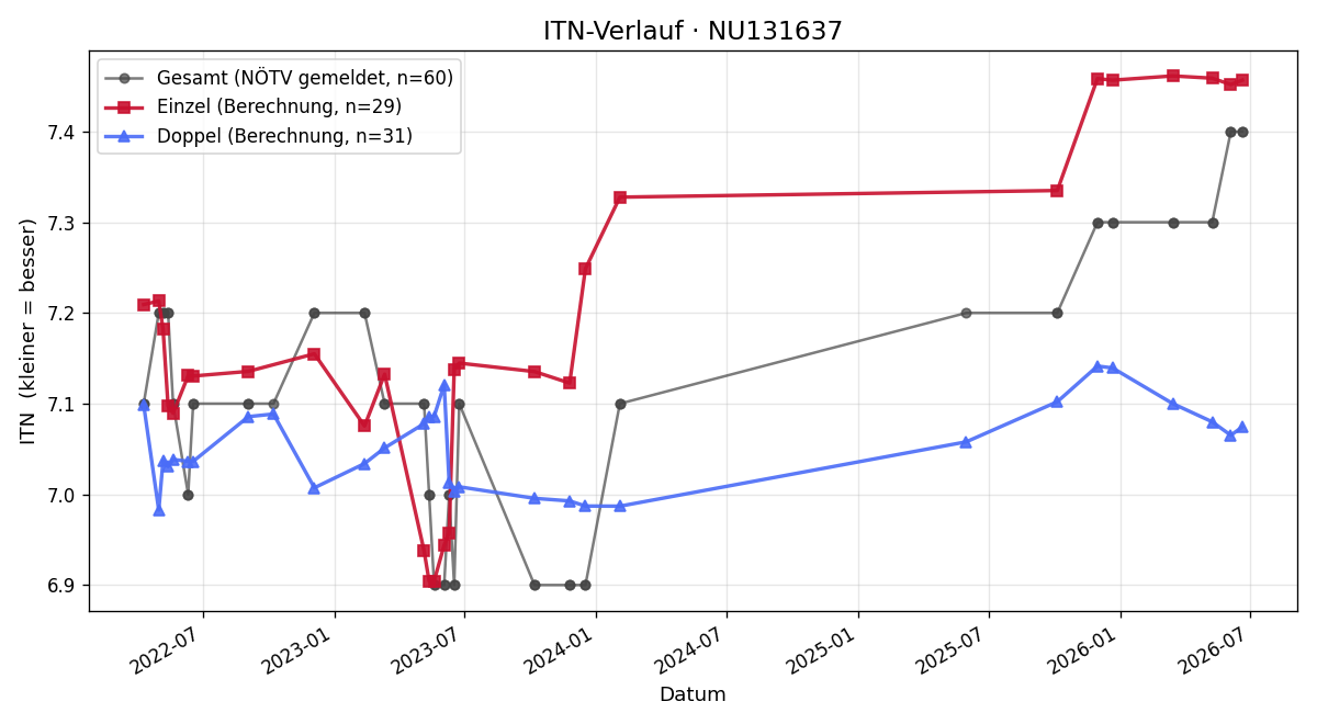 ITN-Verlauf Marlies Zodl