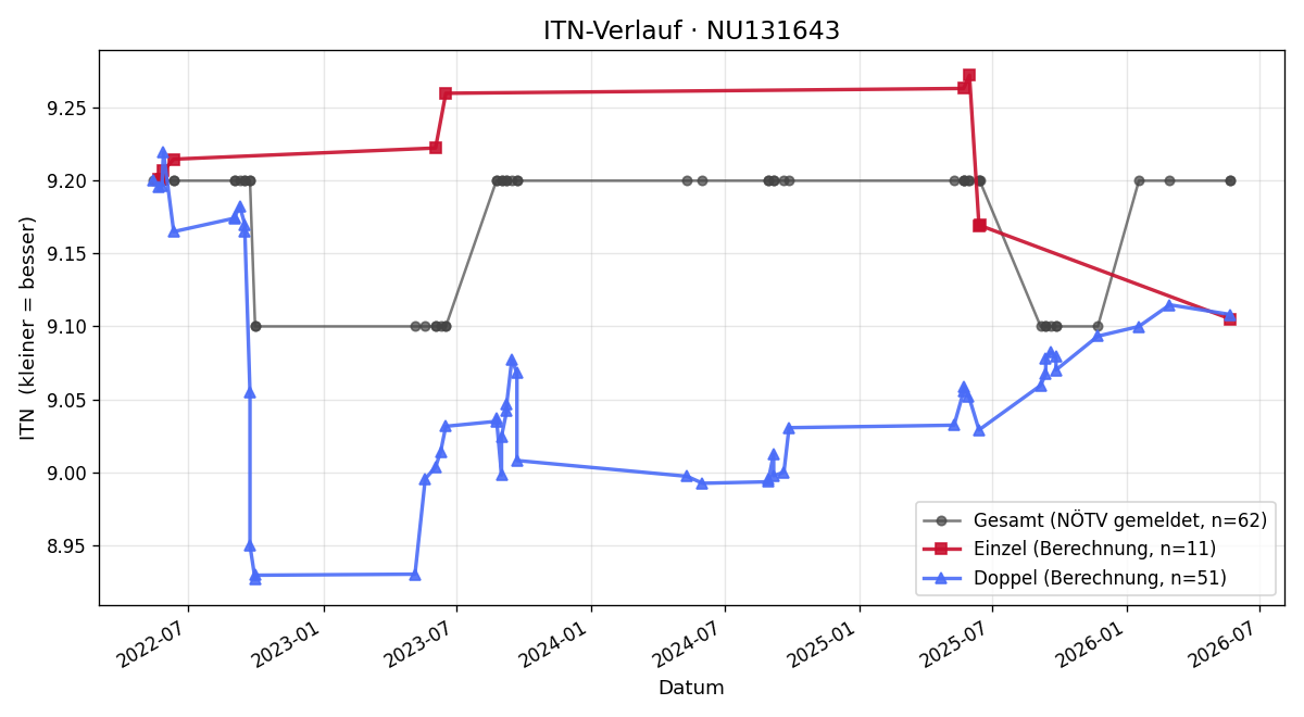 ITN-Verlauf Marianne Pingitzer