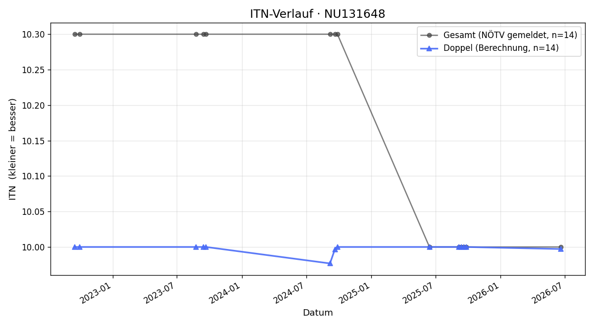 ITN-Verlauf Ingrid Koppensteiner