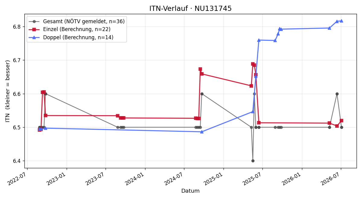 ITN-Verlauf Fritz Pimpel