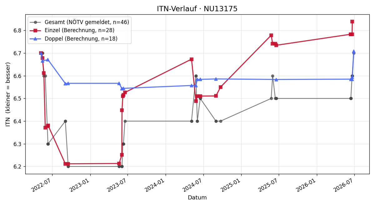 ITN-Verlauf Klaus Haas