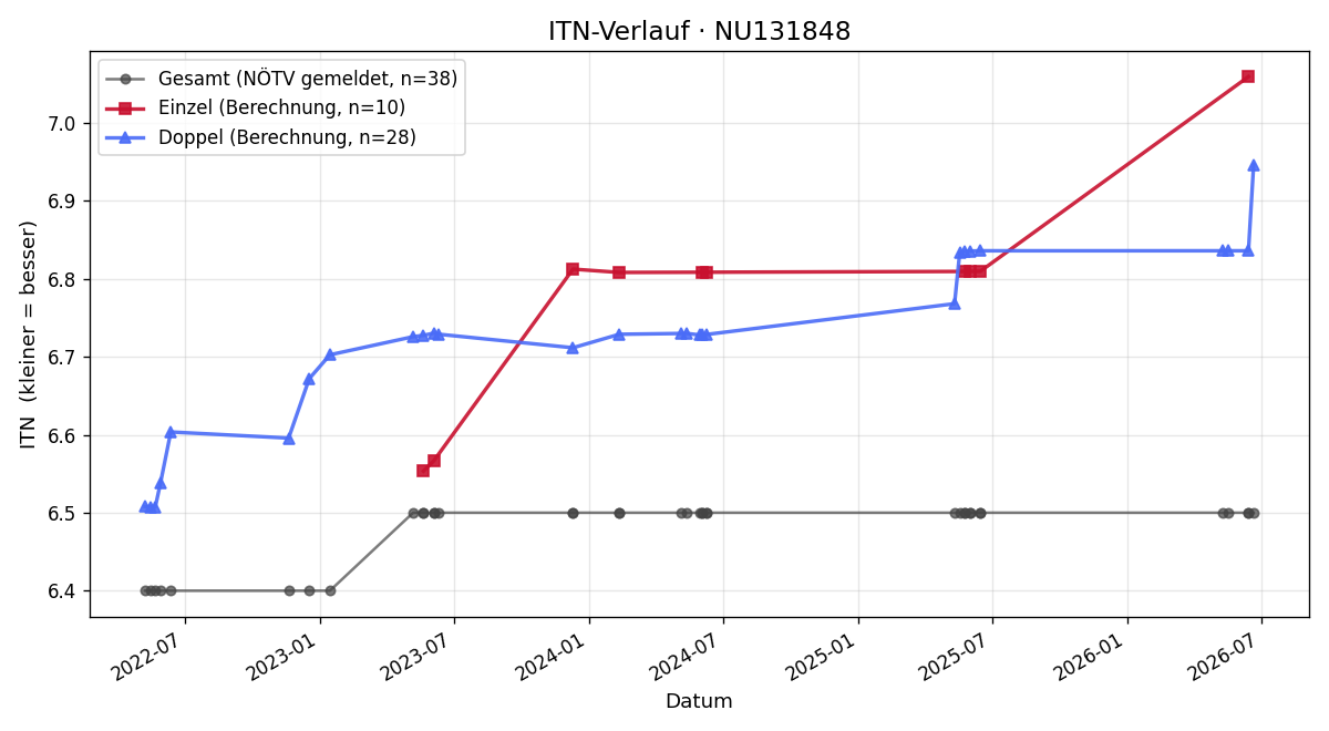 ITN-Verlauf Michael Lang