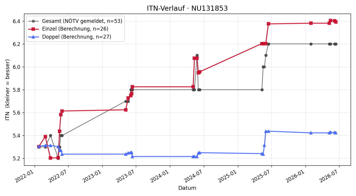 ITN-Verlauf Georg Tomschizek