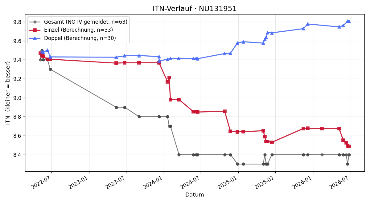 ITN-Verlauf Clarissa Mühl