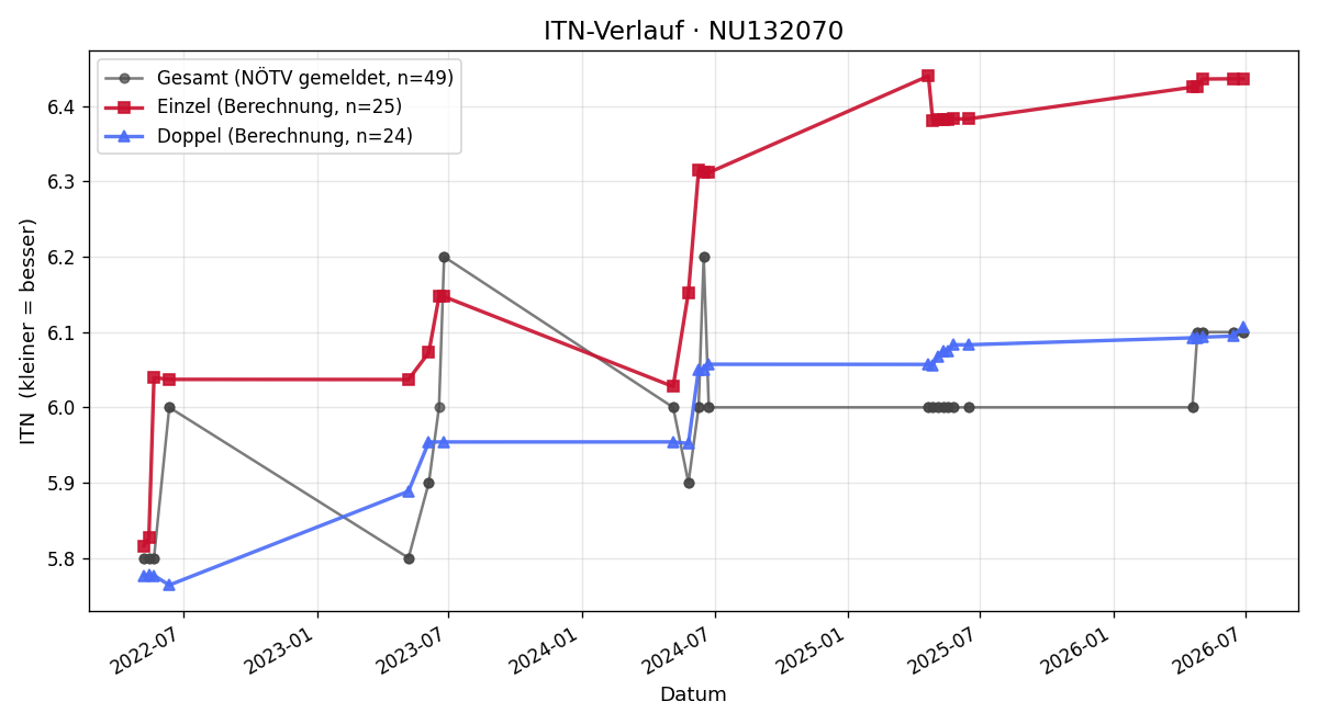 ITN-Verlauf Jürgen Schweizer
