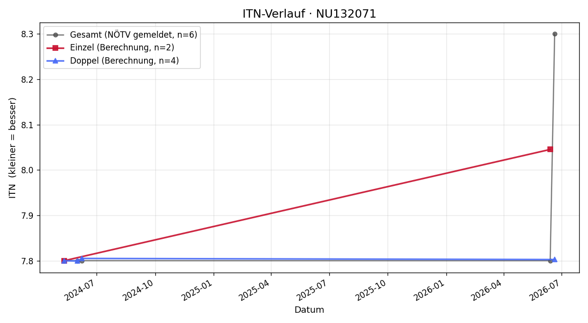 ITN-Verlauf Gabriele Theuerkauf