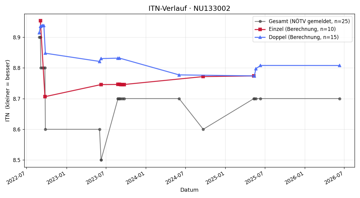 ITN-Verlauf Roman Rechbauer