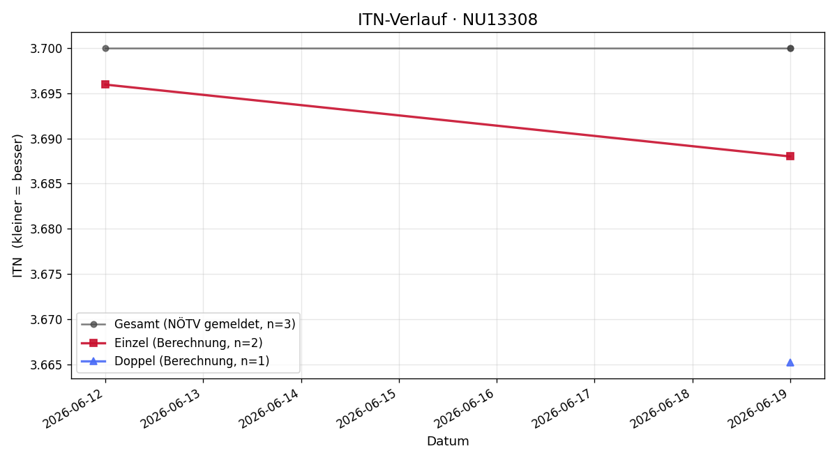 ITN-Verlauf Lukas Planteu