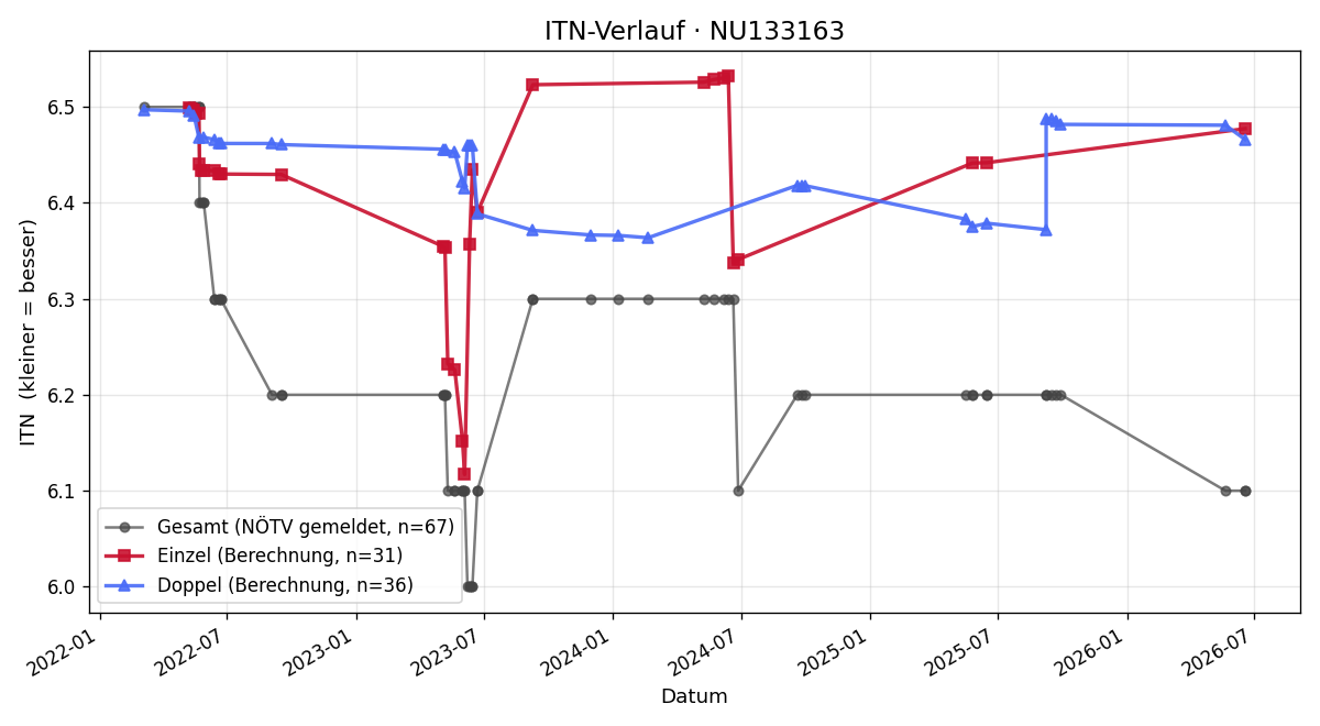 ITN-Verlauf Gerald Amon