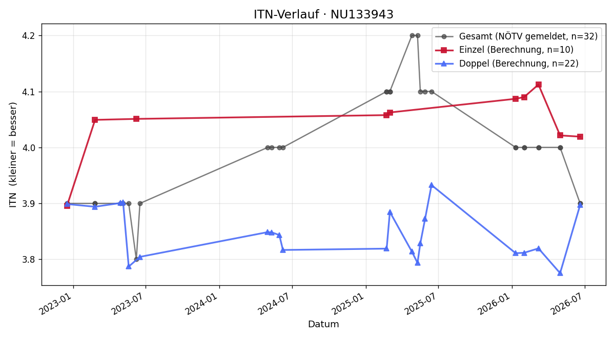 ITN-Verlauf Clemens Fercsak