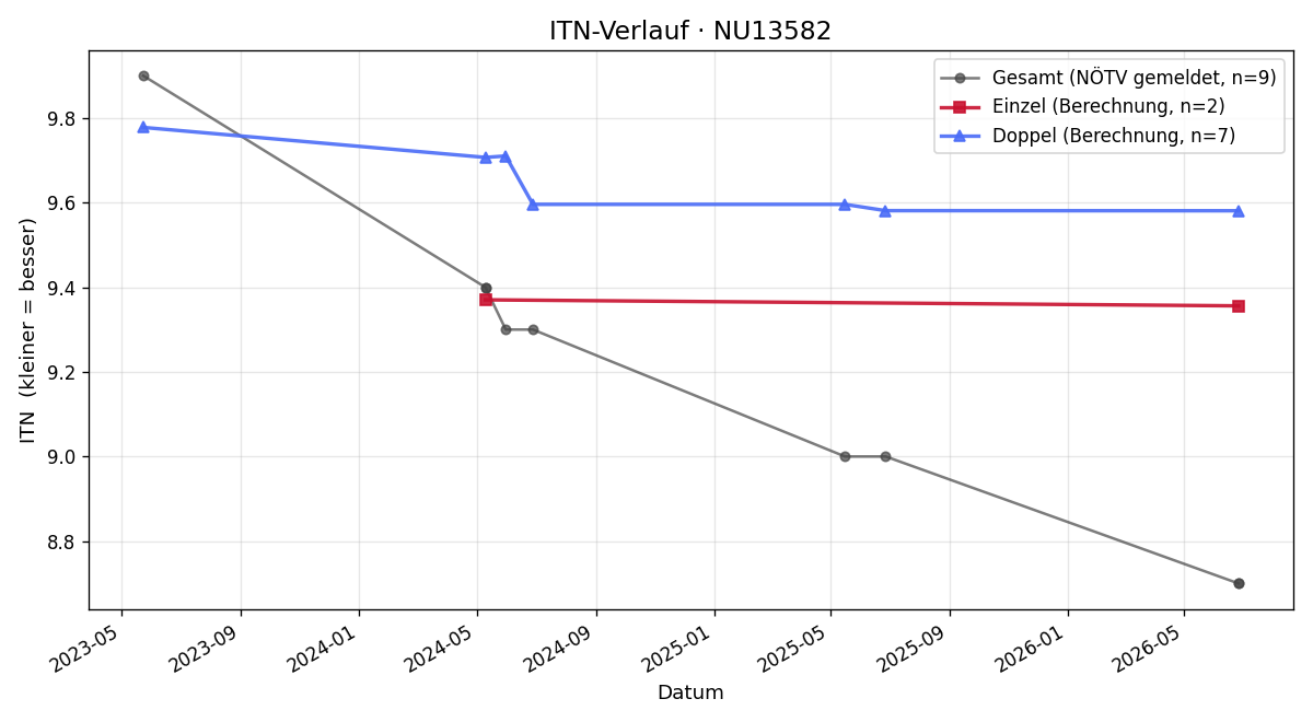 ITN-Verlauf Peter Sax