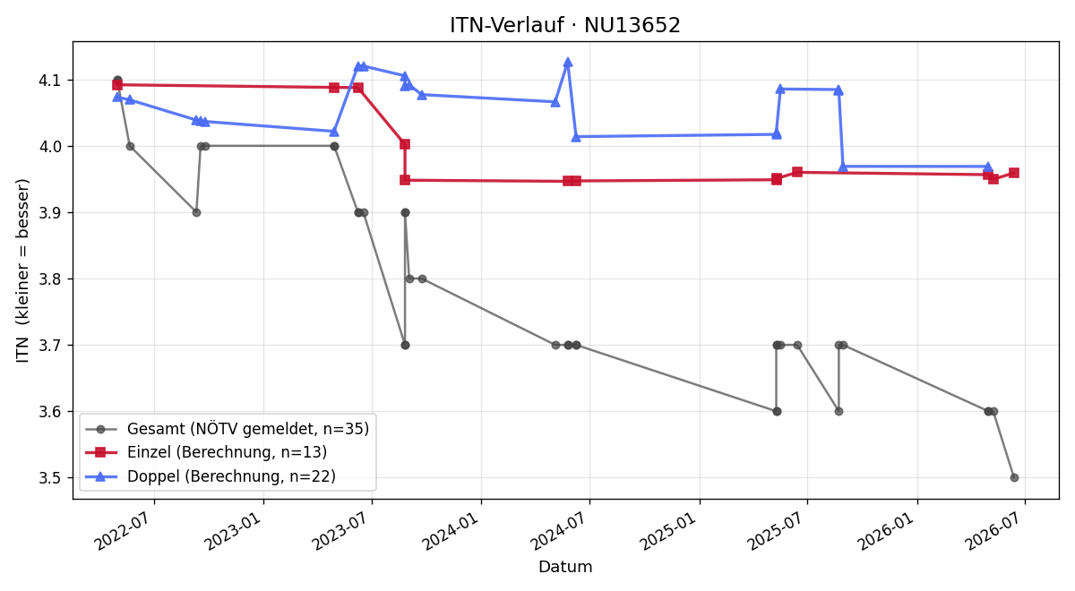 ITN-Verlauf Clemens Lovrek