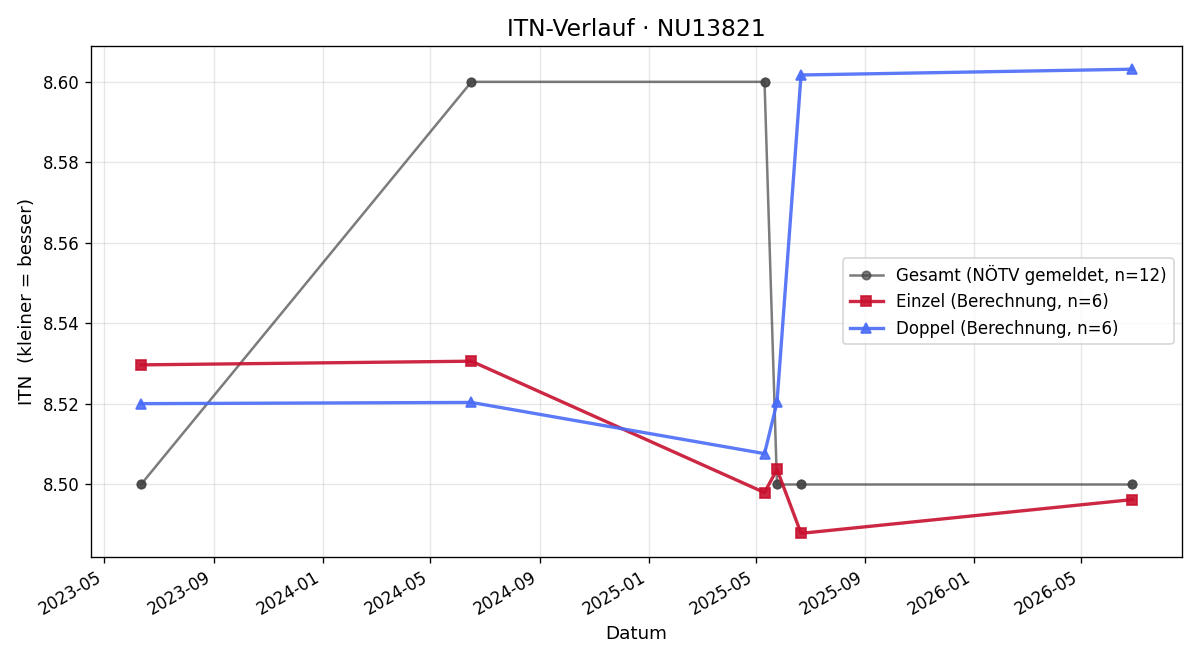 ITN-Verlauf Walter Pointner