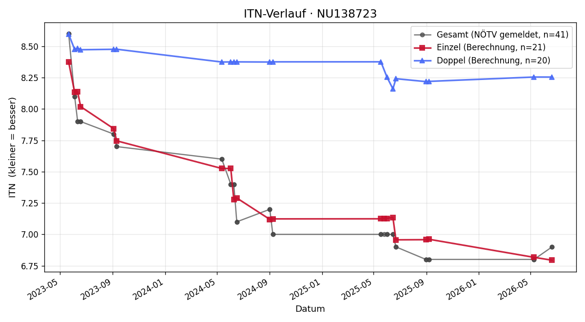 ITN-Verlauf Florian Poppinger