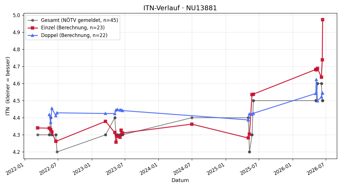 ITN-Verlauf Oliver Binder