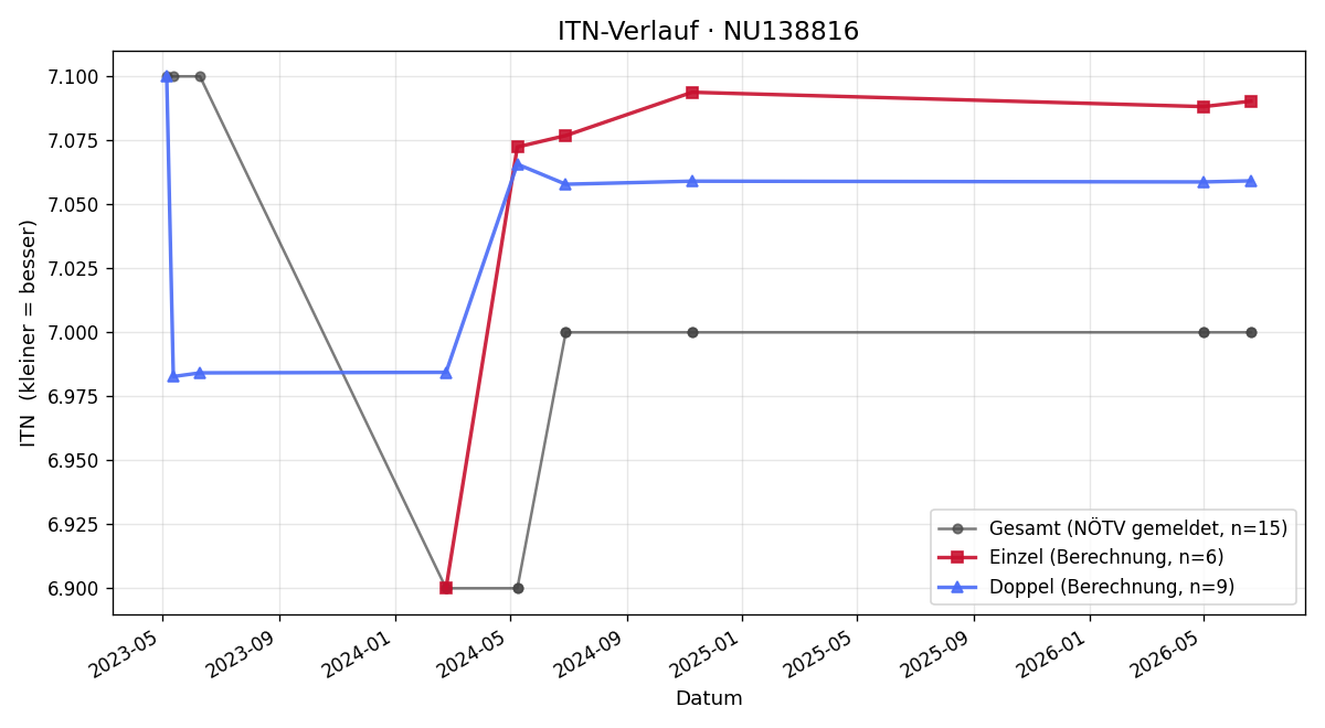 ITN-Verlauf Lorenz Held