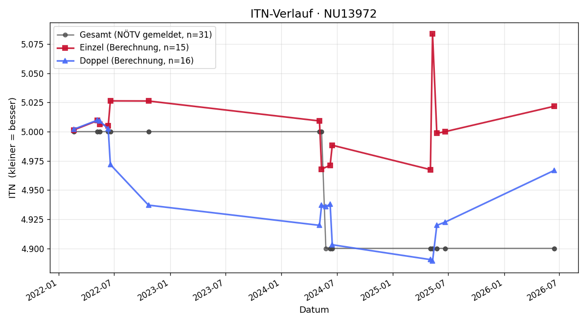 ITN-Verlauf Bernhard Binder