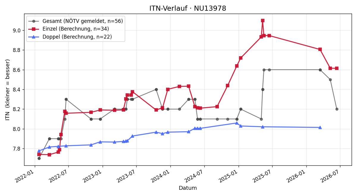ITN-Verlauf Sabrina Mathois
