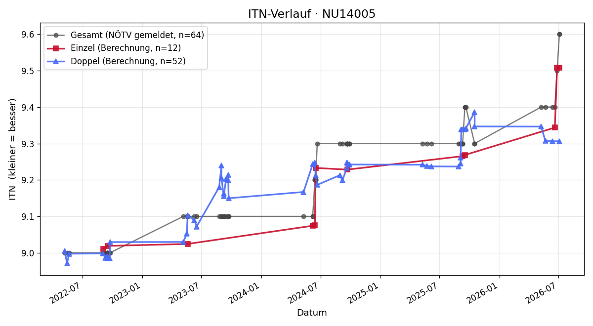 ITN-Verlauf Helene Kühmayer